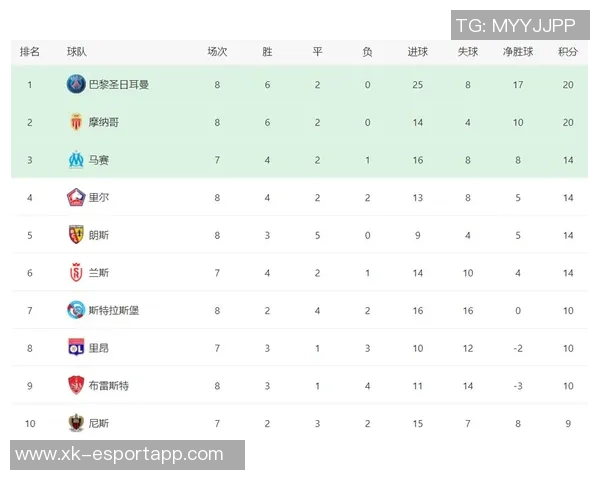 朗斯力压巴黎暂居法甲榜首队报预测其有望争冠