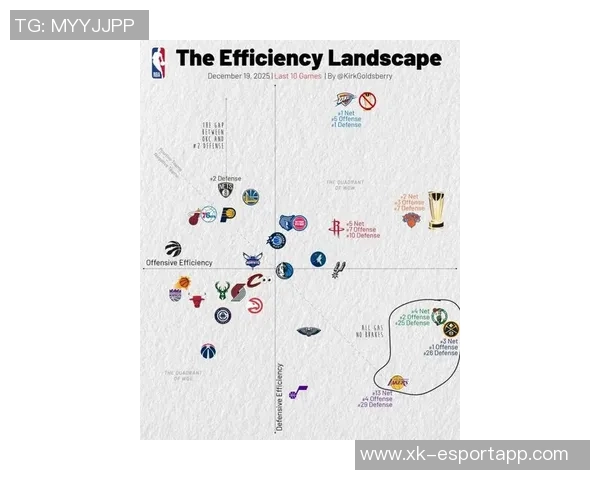近十场比赛分析：火箭进攻火力全开雷霆防守如铁刺客船队稳居领先湖人表现堪忧